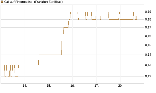 Call auf Pinterest Inc [BNP Paribas Emissions- und Handelsges.] Chart