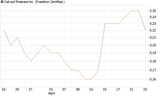 Call auf Pinterest Inc [BNP Paribas Emissions- und Handelsges.] Chart