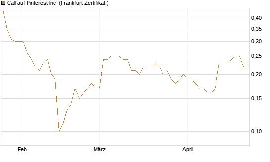 Call auf Pinterest Inc [BNP Paribas Emissions- und Handelsges.] Chart