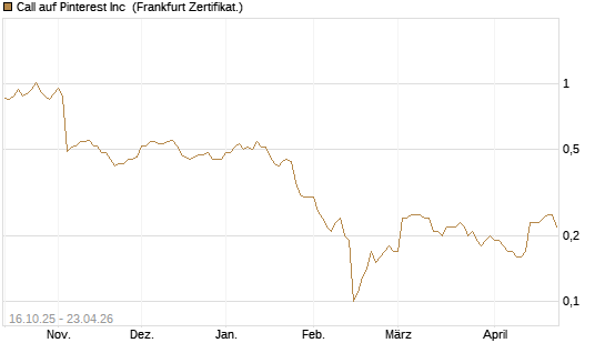 Call auf Pinterest Inc [BNP Paribas Emissions- und Handelsges.] Chart