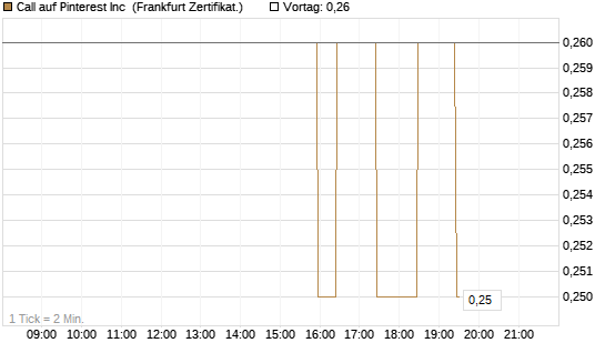 Call auf Pinterest Inc [BNP Paribas Emissions- und Handelsges.] Chart