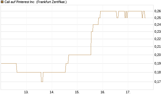 Call auf Pinterest Inc [BNP Paribas Emissions- und Handelsges.] Chart