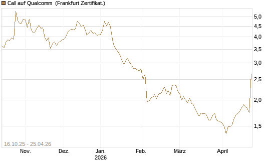 Call auf Qualcomm [BNP Paribas Emissions- und Handelsges.] Chart