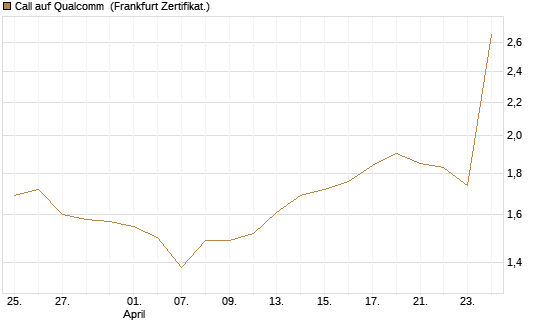 Call auf Qualcomm [BNP Paribas Emissions- und Handelsges.] Chart