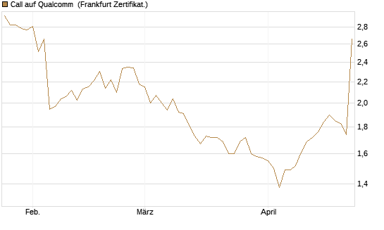 Call auf Qualcomm [BNP Paribas Emissions- und Handelsges.] Chart