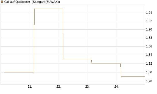 Call auf Qualcomm [BNP Paribas Emissions- und Handelsges.] Chart