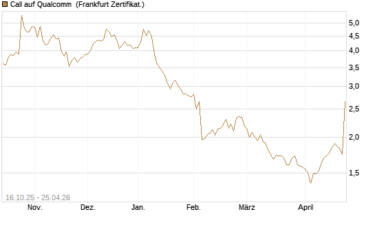 Call auf Qualcomm [BNP Paribas Emissions- und Handelsges.] Chart