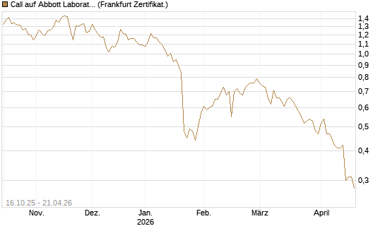 Call auf Abbott Laboratories [BNP Paribas Emissions- und Handelsges.] Chart