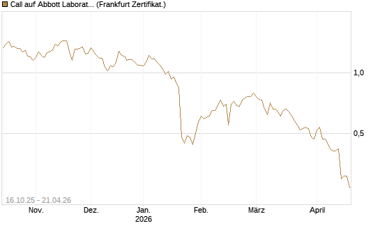 Call auf Abbott Laboratories [BNP Paribas Emissions- und Handelsges.] Chart
