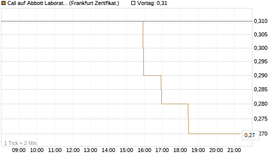 Call auf Abbott Laboratories [BNP Paribas Emissions- und Handelsges.] Chart
