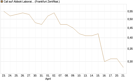 Call auf Abbott Laboratories [BNP Paribas Emissions- und Handelsges.] Chart