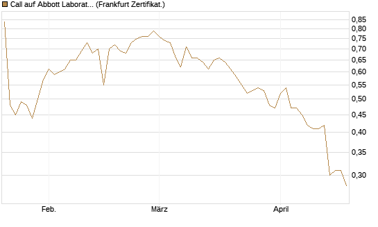 Call auf Abbott Laboratories [BNP Paribas Emissions- und Handelsges.] Chart