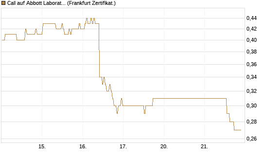Call auf Abbott Laboratories [BNP Paribas Emissions- und Handelsges.] Chart