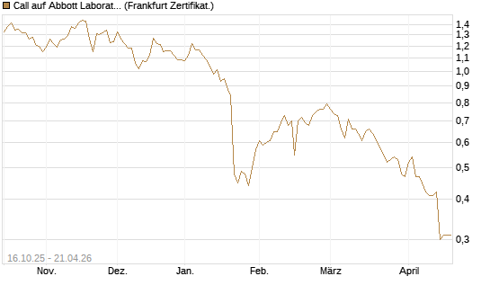 Call auf Abbott Laboratories [BNP Paribas Emissions- und Handelsges.] Chart