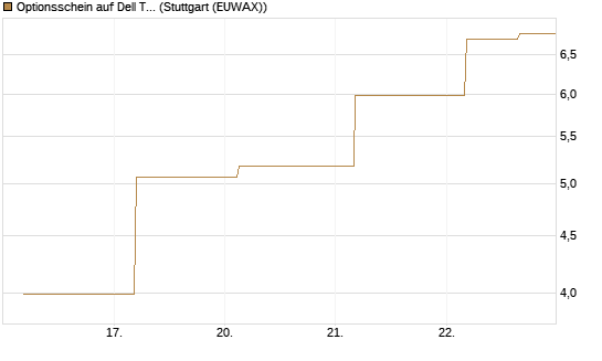 Optionsschein auf Dell Technologies [Goldman Sachs Bank Europe SE] Chart