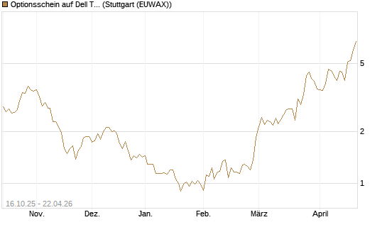 Optionsschein auf Dell Technologies [Goldman Sachs Bank Europe SE] Chart