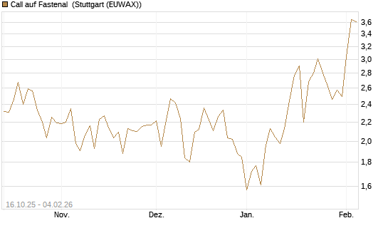 Call auf Fastenal [Morgan Stanley & Co. Int. plc] Chart