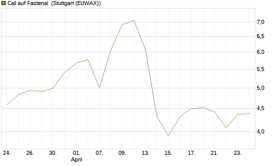 Call auf Fastenal [Morgan Stanley & Co. Int. plc] Chart