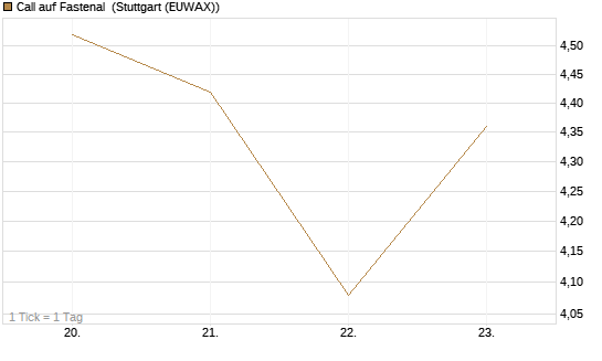 Call auf Fastenal [Morgan Stanley & Co. Int. plc] Chart