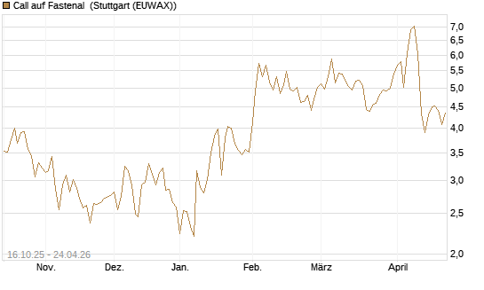 Call auf Fastenal [Morgan Stanley & Co. Int. plc] Chart