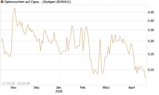 Optionsschein auf Cigna [Goldman Sachs Bank Europe SE] Chart