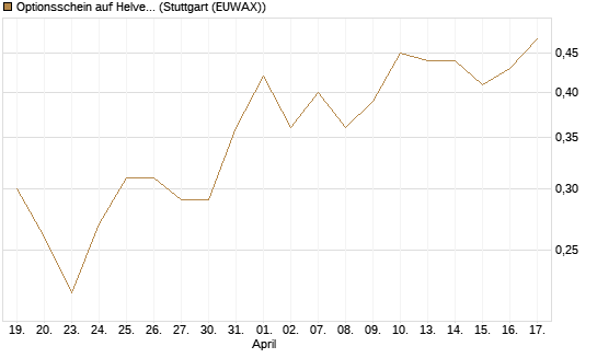 Optionsschein auf Helvetia Baloise Holding AG [Goldman Sachs Bank Europe SE] Chart