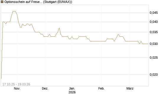 Optionsschein auf Fresenius [Goldman Sachs Bank Europe SE] Chart