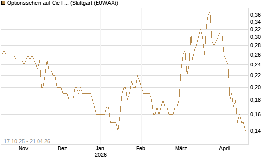 Optionsschein auf Cie Financiere Richemont [Goldman Sachs Bank Europe SE] Chart