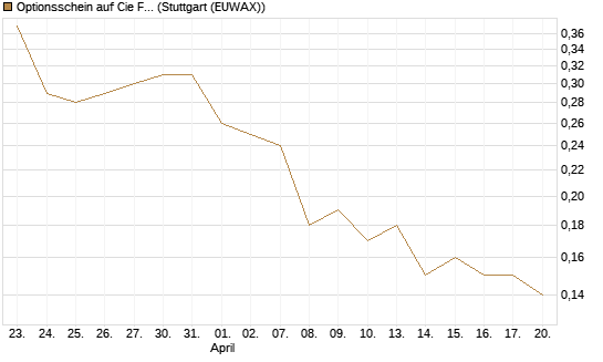 Optionsschein auf Cie Financiere Richemont [Goldman Sachs Bank Europe SE] Chart
