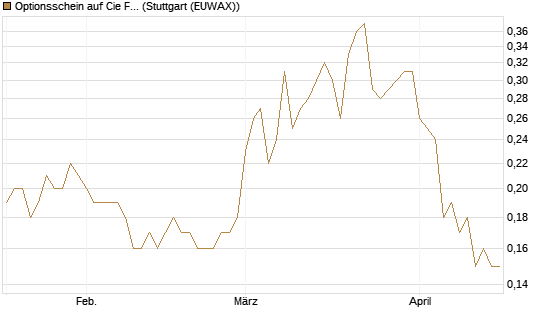 Optionsschein auf Cie Financiere Richemont [Goldman Sachs Bank Europe SE] Chart