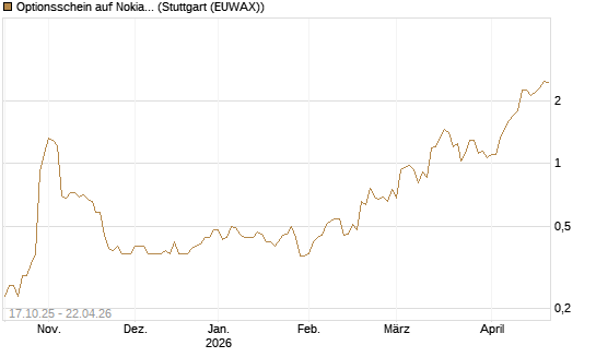 Optionsschein auf Nokia [Goldman Sachs Bank Europe SE] Chart