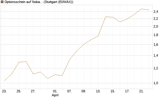 Optionsschein auf Nokia [Goldman Sachs Bank Europe SE] Chart