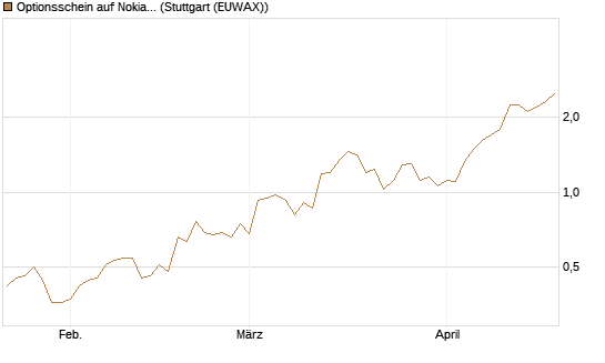 Optionsschein auf Nokia [Goldman Sachs Bank Europe SE] Chart