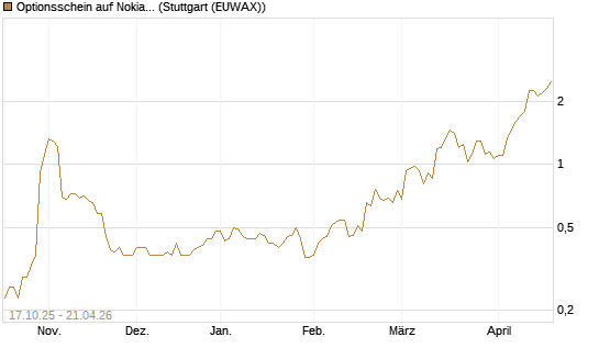 Optionsschein auf Nokia [Goldman Sachs Bank Europe SE] Chart
