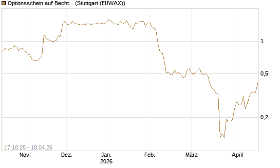 Optionsschein auf Bechtle [Goldman Sachs Bank Europe SE] Chart
