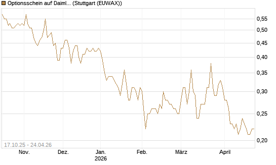 Optionsschein auf Daimler Truck Holding [Goldman Sachs Bank Europe SE] Chart