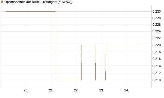 Optionsschein auf Daimler Truck Holding [Goldman Sachs Bank Europe SE] Chart