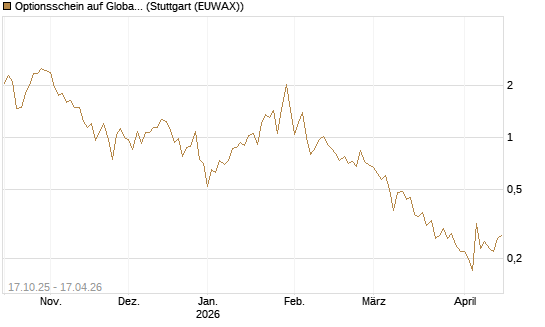 Optionsschein auf Global X Uranium ETF [Goldman Sachs Bank Europe SE] Chart