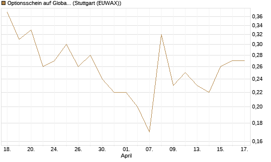 Optionsschein auf Global X Uranium ETF [Goldman Sachs Bank Europe SE] Chart