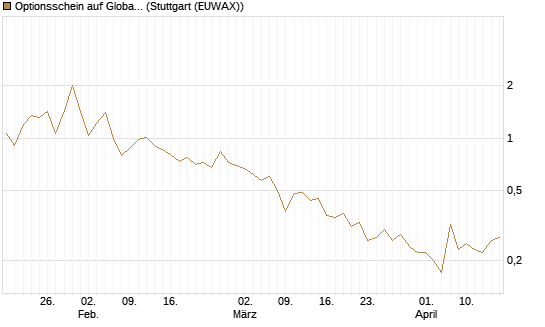 Optionsschein auf Global X Uranium ETF [Goldman Sachs Bank Europe SE] Chart