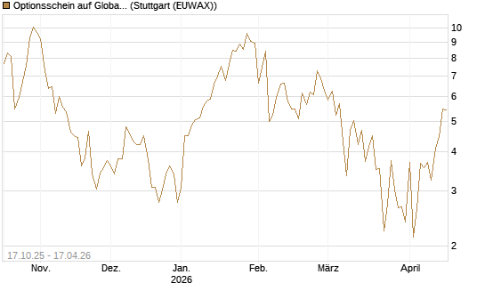 Optionsschein auf Global X Uranium ETF [Goldman Sachs Bank Europe SE] Chart