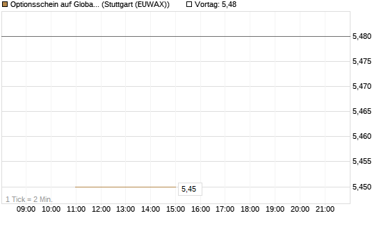 Optionsschein auf Global X Uranium ETF [Goldman Sachs Bank Europe SE] Chart
