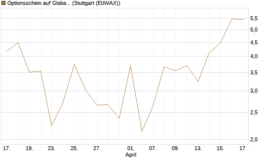 Optionsschein auf Global X Uranium ETF [Goldman Sachs Bank Europe SE] Chart