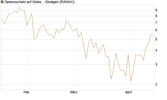 Optionsschein auf Global X Uranium ETF [Goldman Sachs Bank Europe SE] Chart