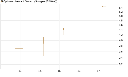 Optionsschein auf Global X Uranium ETF [Goldman Sachs Bank Europe SE] Chart
