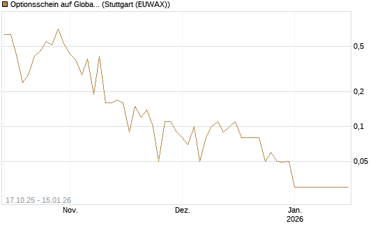 Optionsschein auf Global X Uranium ETF [Goldman Sachs Bank Europe SE] Chart