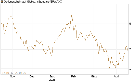Optionsschein auf Global X Uranium ETF [Goldman Sachs Bank Europe SE] Chart