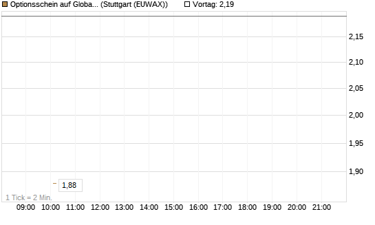 Optionsschein auf Global X Uranium ETF [Goldman Sachs Bank Europe SE] Chart