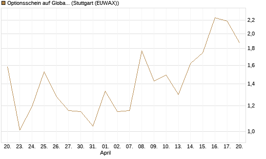 Optionsschein auf Global X Uranium ETF [Goldman Sachs Bank Europe SE] Chart