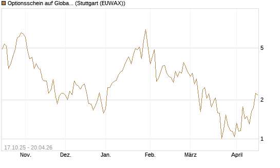 Optionsschein auf Global X Uranium ETF [Goldman Sachs Bank Europe SE] Chart